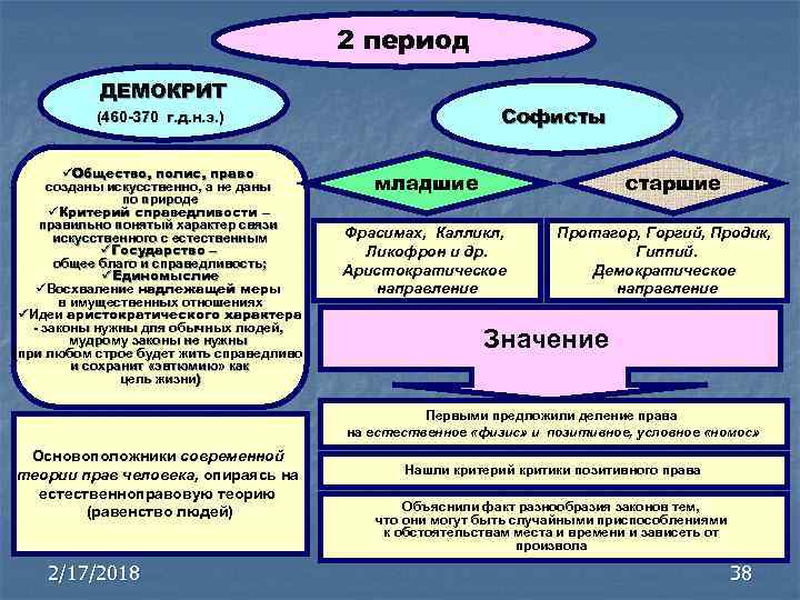 2 период ДЕМОКРИТ Софисты (460 -370 г. д. н. э. ) üОбщество, полис, право