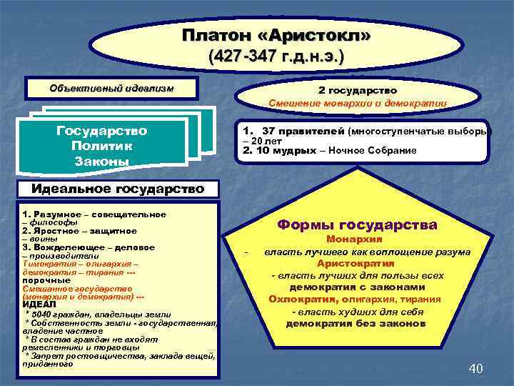 Платон «Аристокл» (427 -347 г. д. н. э. ) Объективный идеализм Государство Политик Законы