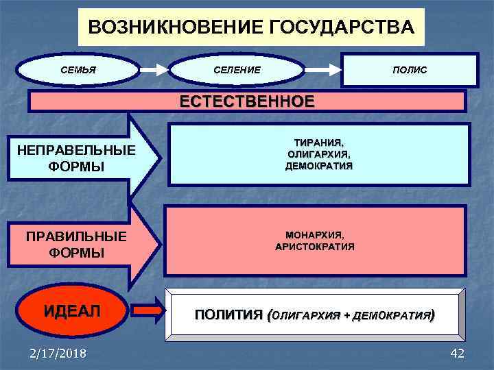 ВОЗНИКНОВЕНИЕ ГОСУДАРСТВА СЕМЬЯ ПОЛИС СЕЛЕНИЕ ЕСТЕСТВЕННОЕ НЕПРАВЕЛЬНЫЕ ФОРМЫ ПРАВИЛЬНЫЕ ФОРМЫ ИДЕАЛ 2/17/2018 ТИРАНИЯ, ОЛИГАРХИЯ,