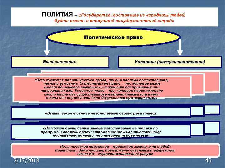 ПОЛИТИЯ – «Государство, состоящее из «средних» людей, будет иметь и наилучший государственный строй» Политическое