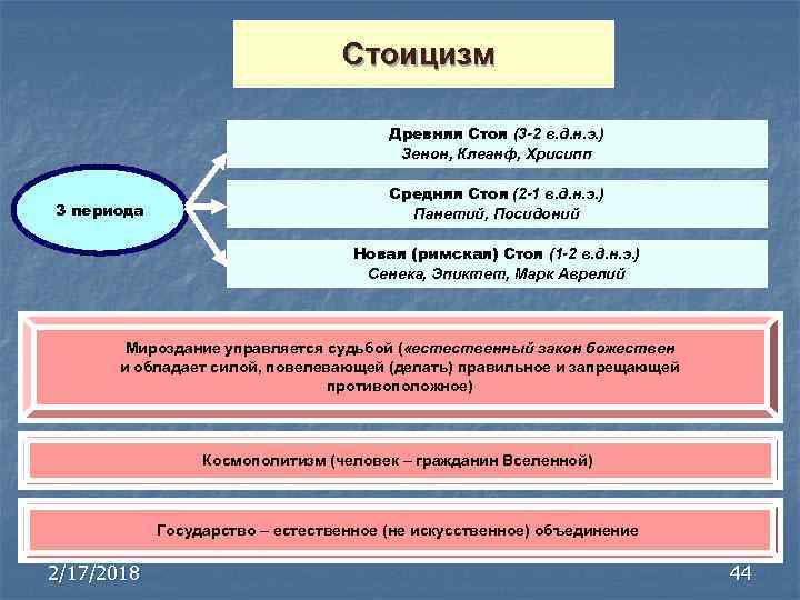 Стоицизм Древняя Стоя (3 -2 в. д. н. э. ) Зенон, Клеанф, Хрисипп 3