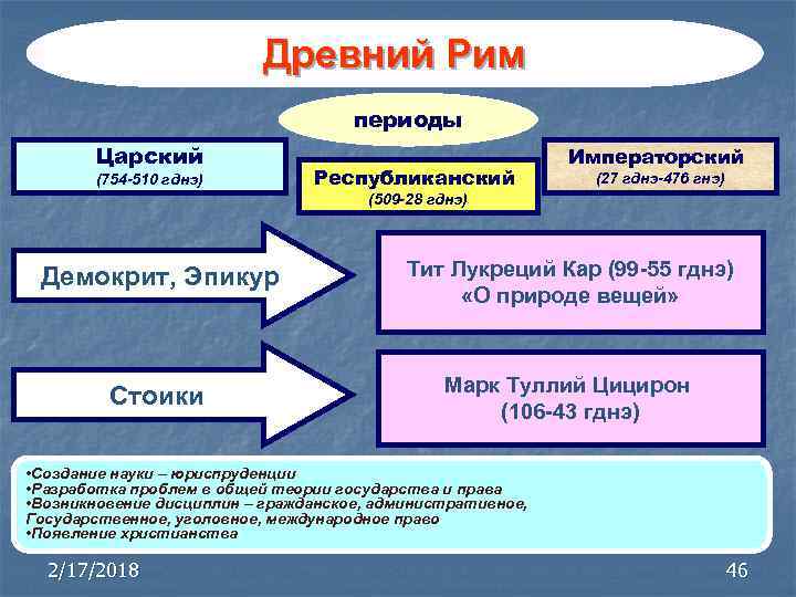 Периоды древнего рима кратко. Древний Рим Царский и Республиканский периоды. Древний Рим периодизация. (Республиканский и Императорский периоды. Царский период римской империи.