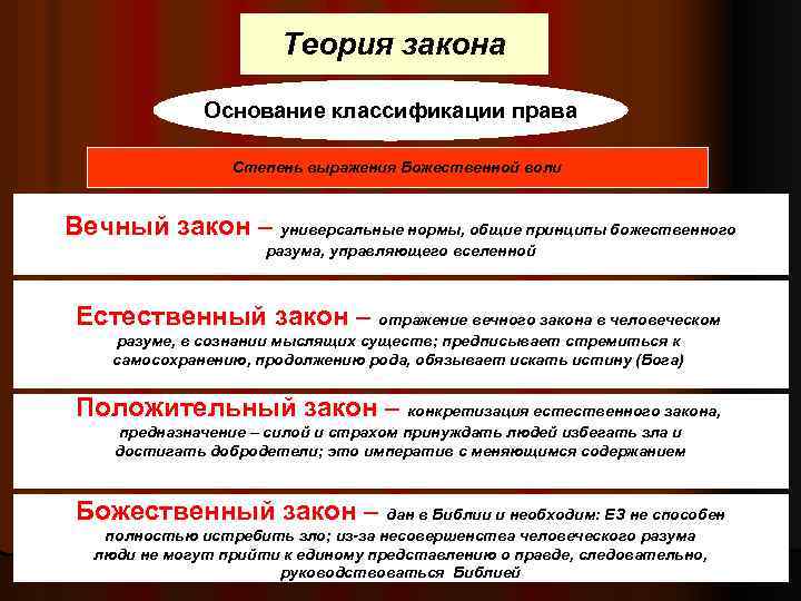 Теория закона Основание классификации права Степень выражения Божественной воли Вечный закон – универсальные нормы,