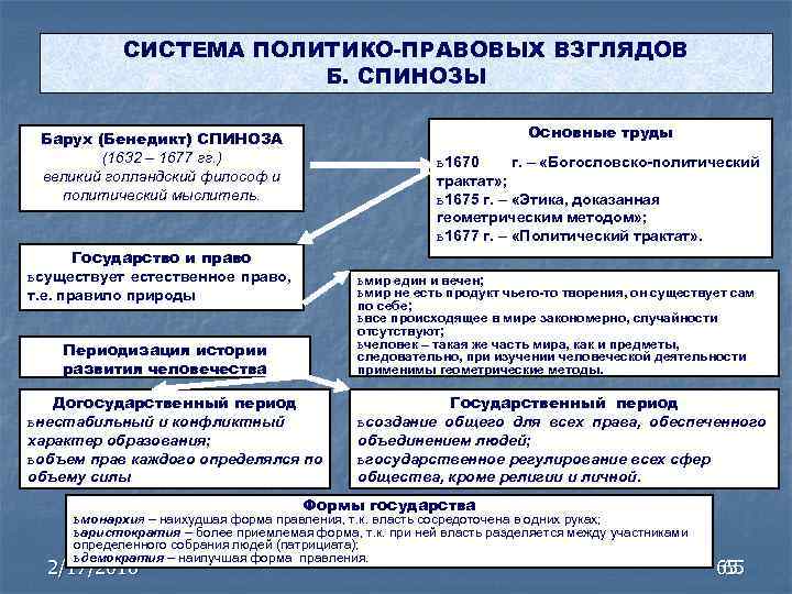 СИСТЕМА ПОЛИТИКО-ПРАВОВЫХ ВЗГЛЯДОВ Б. СПИНОЗЫ Основные труды Барух (Бенедикт) СПИНОЗА (1632 – 1677 гг.