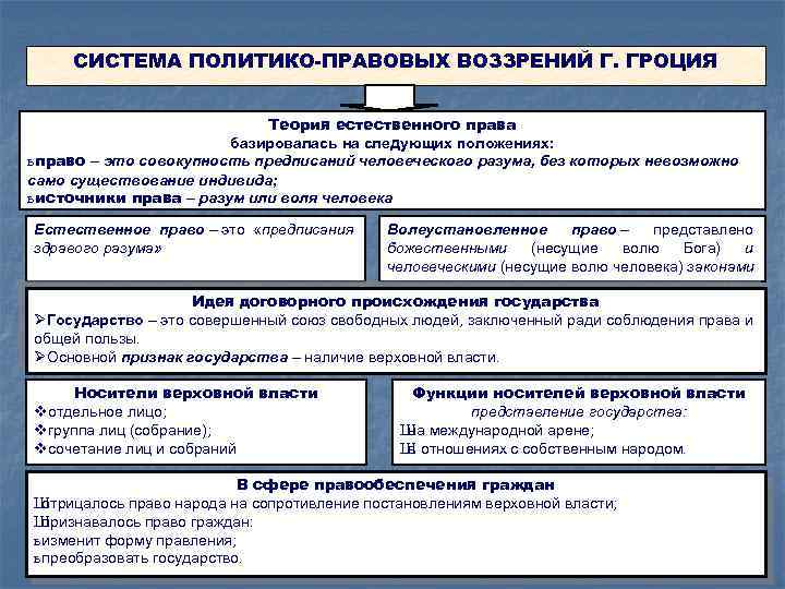 История политических и правовых учений дисциплина. Гроций Гуго политико правовые воззрения. Политико правовое учение Гроция. Методология естественного права. Смысл политико-правовых взглядов г. Гроция.