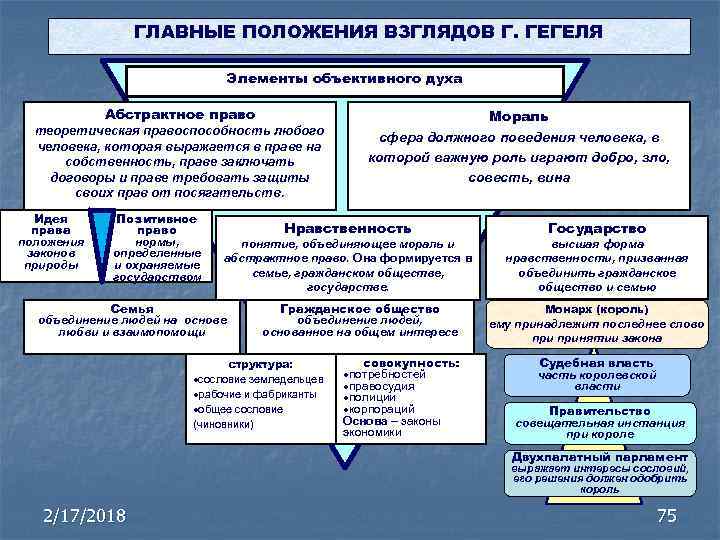 ГЛАВНЫЕ ПОЛОЖЕНИЯ ВЗГЛЯДОВ Г. ГЕГЕЛЯ Элементы объективного духа Абстрактное право теоретическая правоспособность любого человека,