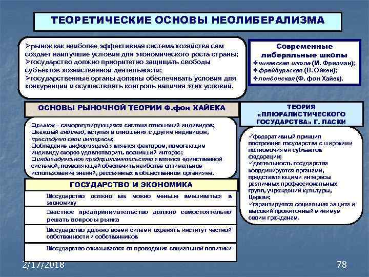 ТЕОРЕТИЧЕСКИЕ ОСНОВЫ НЕОЛИБЕРАЛИЗМА рынок как наиболее эффективная система хозяйства сам создает наилучшие условия для