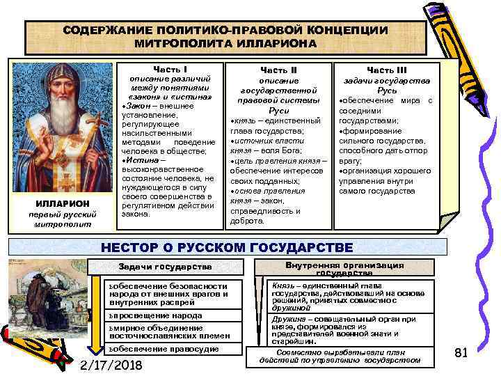 СОДЕРЖАНИЕ ПОЛИТИКО-ПРАВОВОЙ КОНЦЕПЦИИ МИТРОПОЛИТА ИЛЛАРИОН первый русский митрополит Часть I описание различий между понятиями