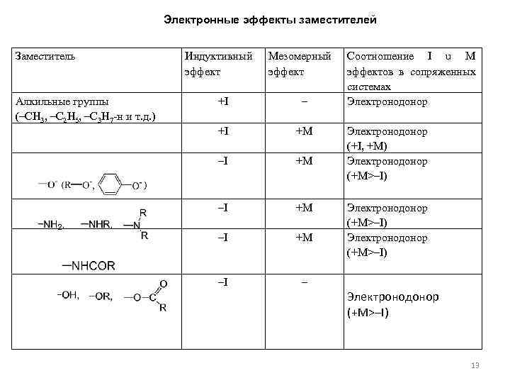 Электронные эффекты заместителей Заместитель Алкильные группы (–CH 3, –C 2 H 5, –C 3