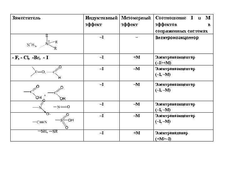 Функциональная группа пропановой кислоты. Индуктивный и мезомерный эффекты. Таблица индуктивного и мезомерного эффектов.