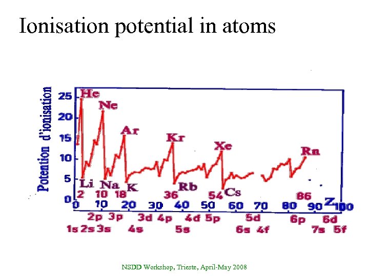 Ionisation potential in atoms NSDD Workshop, Trieste, April-May 2008 