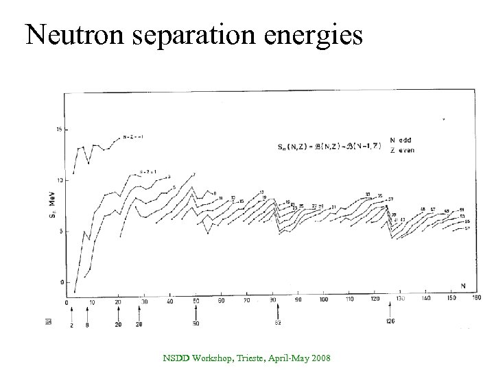 Neutron separation energies NSDD Workshop, Trieste, April-May 2008 