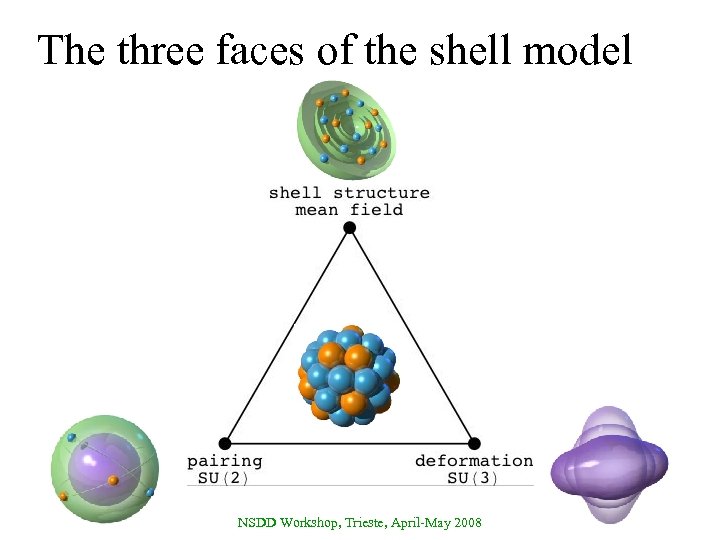 The three faces of the shell model NSDD Workshop, Trieste, April-May 2008 