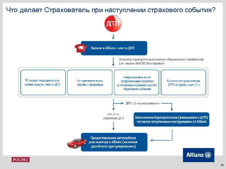 Что делает Страхователь при наступлении страхового события? 14 