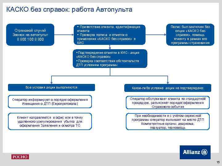 КАСКО без справок: работа Автопульта Страховой случай Звонок на автопульт 8 800 100 8