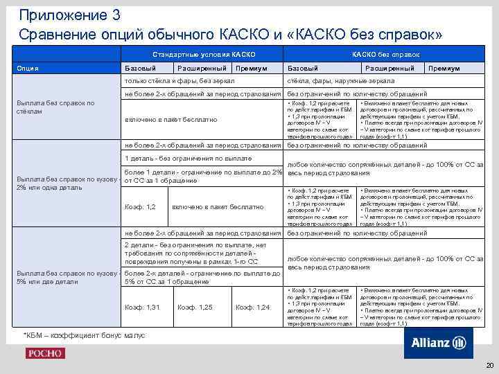 Приложение 3 Сравнение опций обычного КАСКО и «КАСКО без справок» Стандартные условия КАСКО Опция