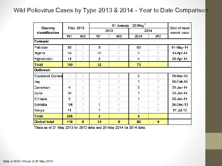 Wild Poliovirus Cases by Type 2013 & 2014 - Year to Date Comparison Data