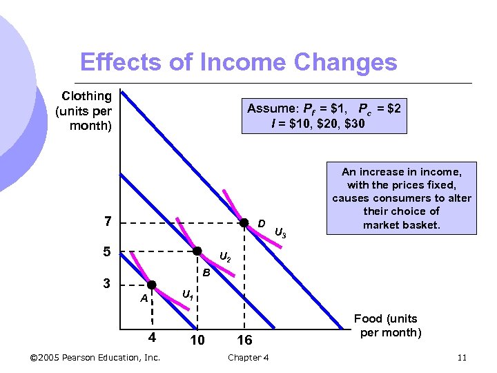 Effects of Income Changes Clothing (units per month) Assume: Pf = $1, Pc =