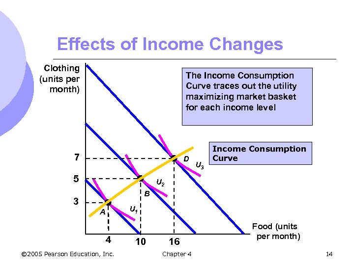 Effects of Income Changes Clothing (units per month) The Income Consumption Curve traces out