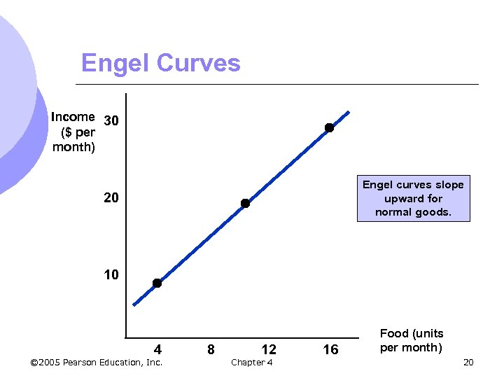 Engel Curves Income 30 ($ per month) Engel curves slope upward for normal goods.