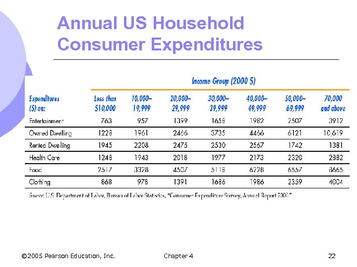 Annual US Household Consumer Expenditures © 2005 Pearson Education, Inc. Chapter 4 22 