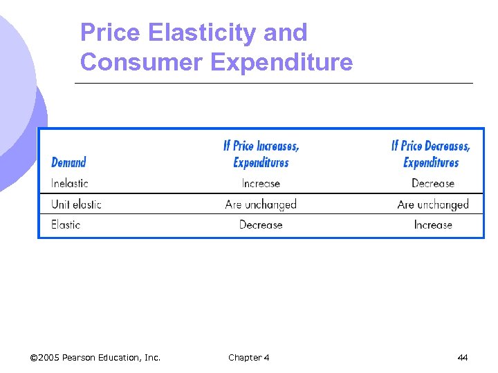 Price Elasticity and Consumer Expenditure © 2005 Pearson Education, Inc. Chapter 4 44 