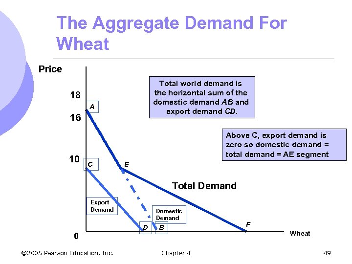 The Aggregate Demand For Wheat Price Total world demand is the horizontal sum of