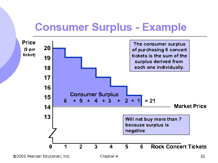 Consumer Surplus - Example Price ($ per ticket) The consumer surplus of purchasing 6