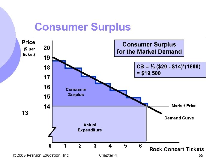 Consumer Surplus Price ($ per ticket) Consumer Surplus for the Market Demand 20 19