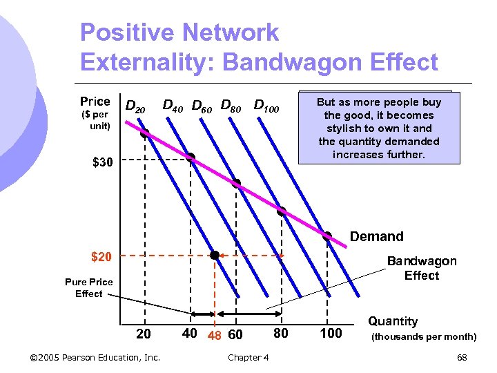 Positive Network Externality: Bandwagon Effect Price ($ per unit) D 20 D 40 D