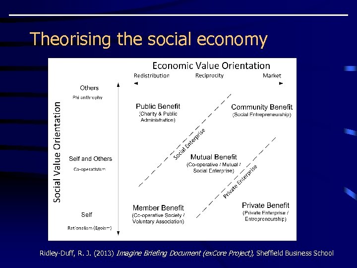 Theorising the social economy Ridley-Duff, R. J. (2013) Imagine Briefing Document (ex. Core Project),