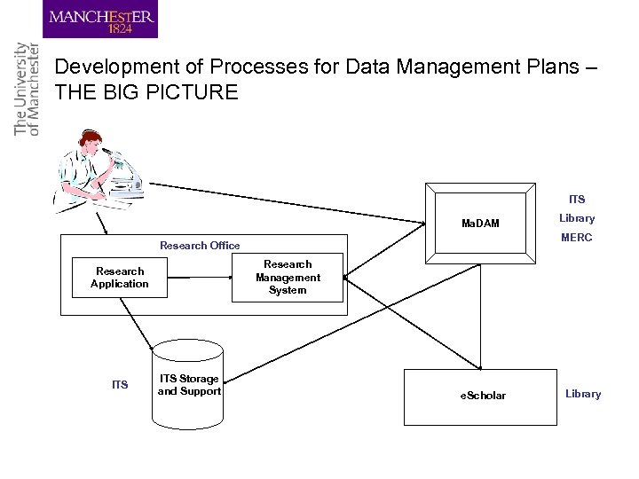 Development of Processes for Data Management Plans – THE BIG PICTURE ITS Ma. DAM