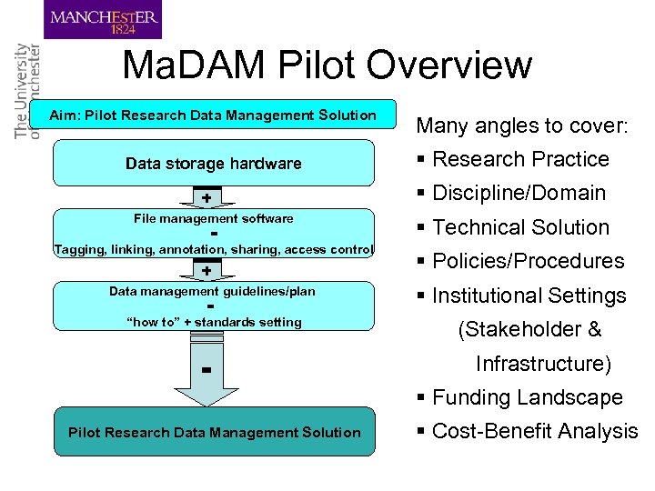 Ma. DAM Pilot Overview Aim: Pilot Research Data Management Solution Data storage hardware +