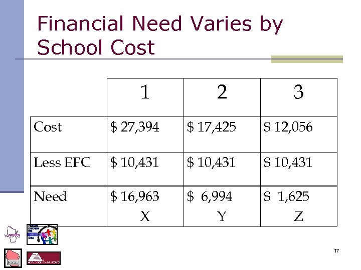 Financial Need Varies by School Cost 1 2 3 Cost $ 27, 394 $