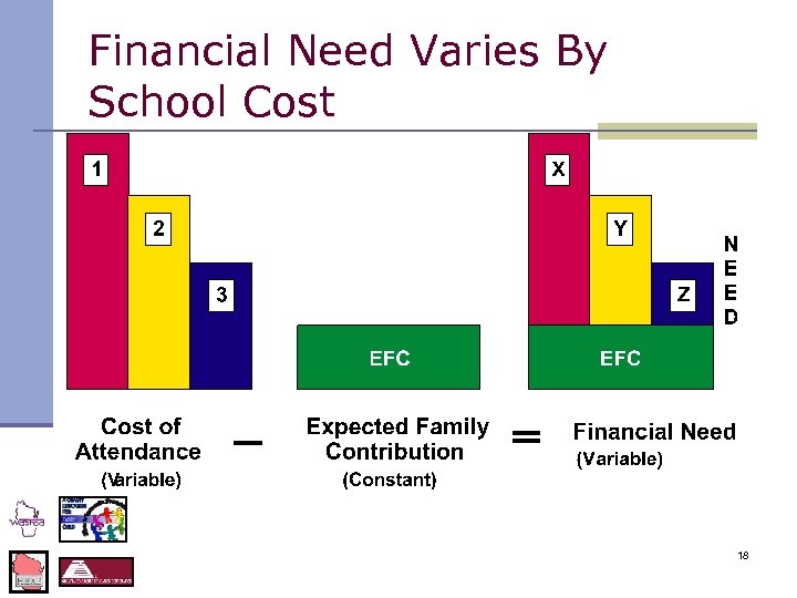 Financial Need Varies By School Cost 18 