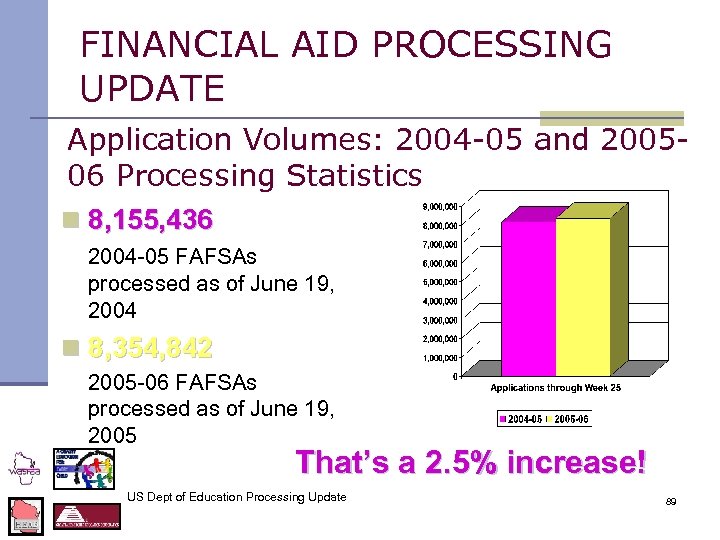 FINANCIAL AID PROCESSING UPDATE Application Volumes: 2004 -05 and 200506 Processing Statistics n 8,