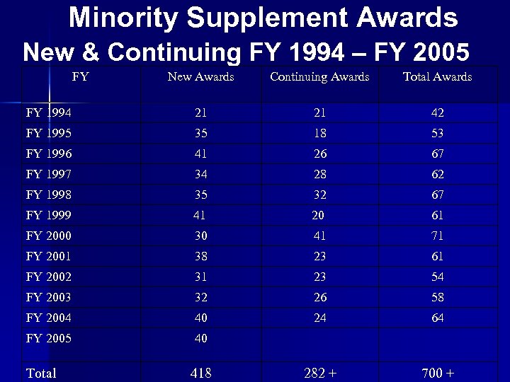 Minority Supplement Awards New & Continuing FY 1994 – FY 2005 FY New Awards