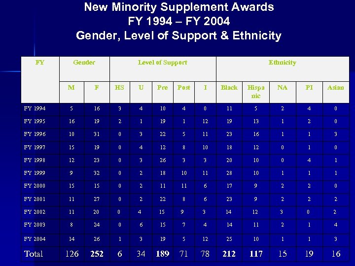 New Minority Supplement Awards FY 1994 – FY 2004 Gender, Level of Support &