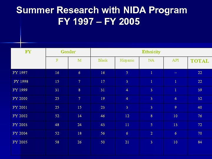 Summer Research with NIDA Program FY 1997 – FY 2005 FY Gender Ethnicity F