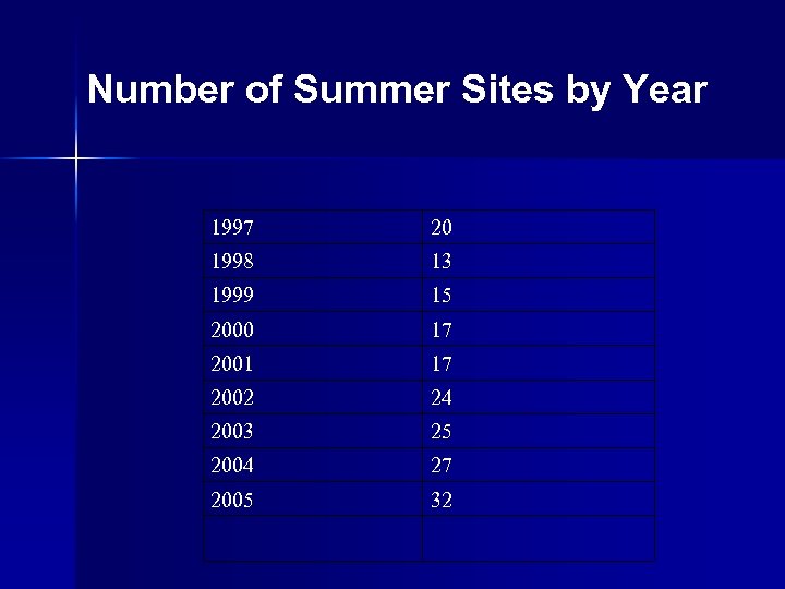 Number of Summer Sites by Year 1997 20 1998 13 1999 15 2000 17