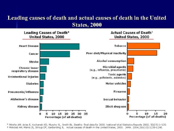 Leading causes of death and actual causes of death in the United States, 2000