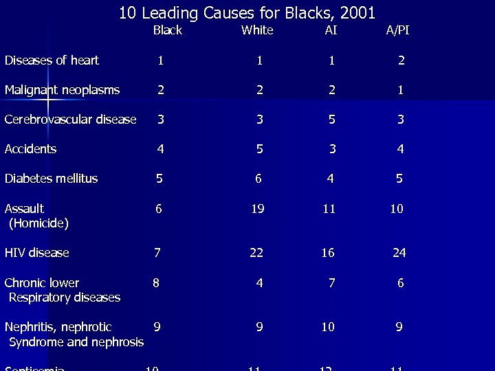 10 Leading Causes for Blacks, 2001 Black White AI A/PI Diseases of heart 1