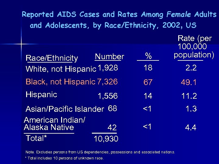 Reported AIDS Cases and Rates Among Female Adults and Adolescents, by Race/Ethnicity, 2002, US