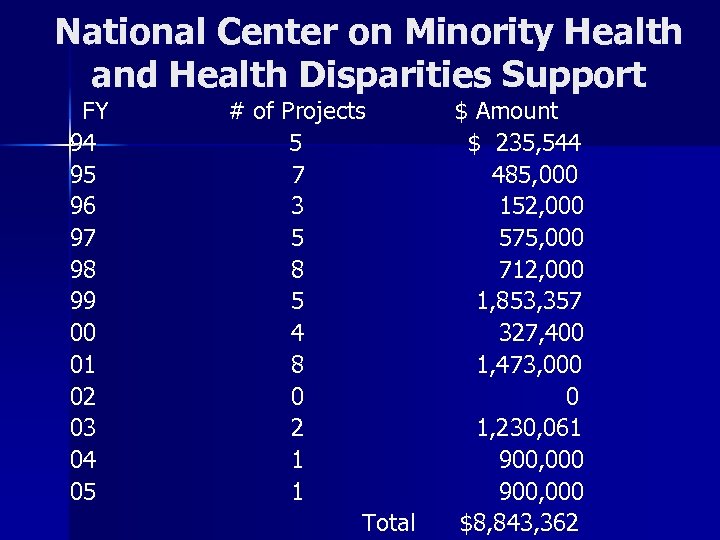 National Center on Minority Health and Health Disparities Support FY # of Projects $