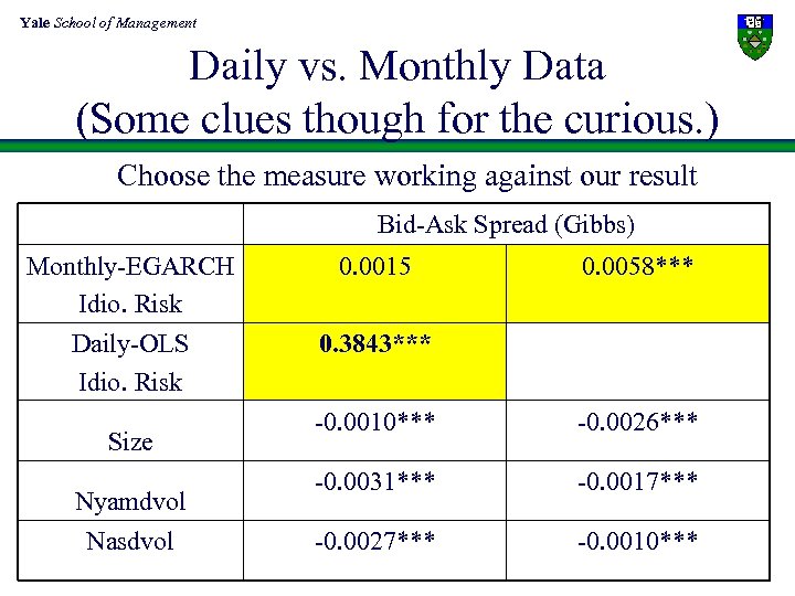 Yale School of Management Daily vs. Monthly Data (Some clues though for the curious.