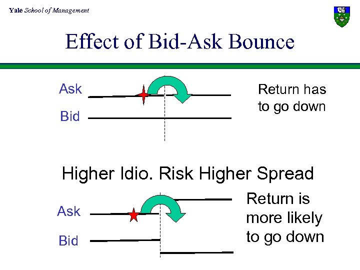 Yale School of Management Effect of Bid-Ask Bounce Ask Bid Return has to go