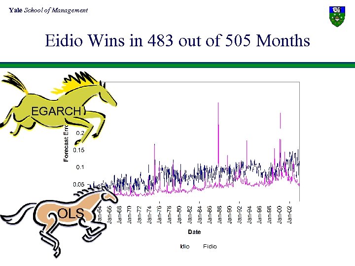Yale School of Management Eidio Wins in 483 out of 505 Months EGARCH OLS