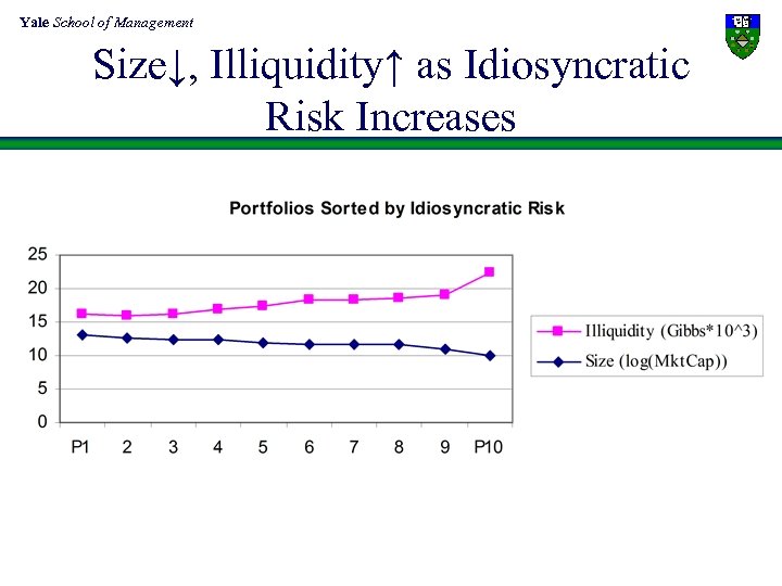 Yale School of Management Size↓, Illiquidity↑ as Idiosyncratic Risk Increases 