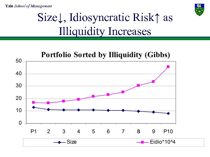 Yale School of Management Size↓, Idiosyncratic Risk↑ as Illiquidity Increases 