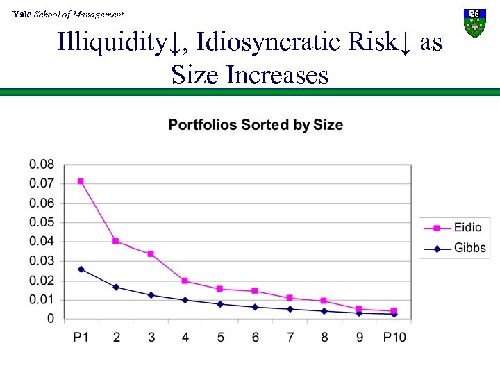 Yale School of Management Illiquidity↓, Idiosyncratic Risk↓ as Size Increases 
